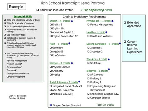 PPT - High School Diploma Requirements PowerPoint Presentation, free download - ID:5456356