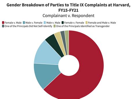 By the Numbers: Title IX Complaints at Harvard Since 2015 | News | The ...