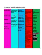 Understanding MAOIs: Uses, Side Effects & Nursing Care | Course Hero