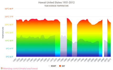 Data tables and charts monthly and yearly climate conditions in Hawaii United States.