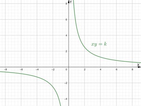 Inverse Variation: Definition, Formula and Examples - GeeksforGeeks