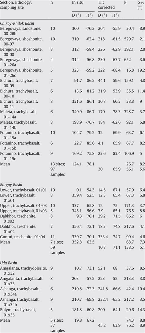 Paleomagnetic directions from Early Cretaceous (∼120 Ma) volcanic and... | Download Table