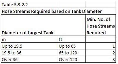 TTL's Blogs: Firefighting Foam Demand Calculations