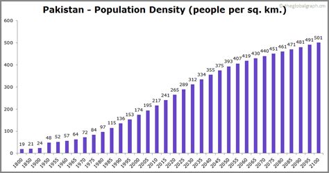 Pakistan Population | 2021 | The Global Graph