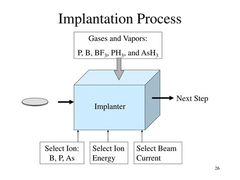 PPT - Ion Implantation PowerPoint Presentation, free download - ID:3900058