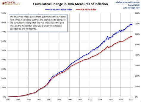 CPI and PCE: Two Measures of Inflation and Fed Policy - dshort ...