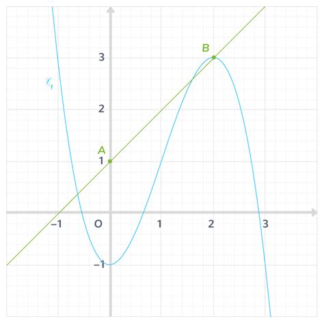 Construire la tangente à la courbe représentative d'une fonction en un ...