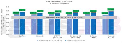 Intel Arrow Lake-S Desktop CPU Benchmarks Show Up To 21% Gain Over ...