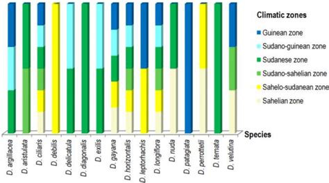 Climatic zones covered by each species encountered in Senegal ...