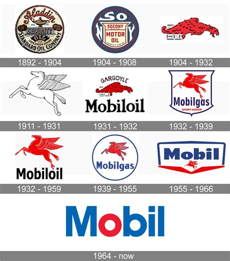 Mobil Logo and symbol, meaning, history, PNG, brand