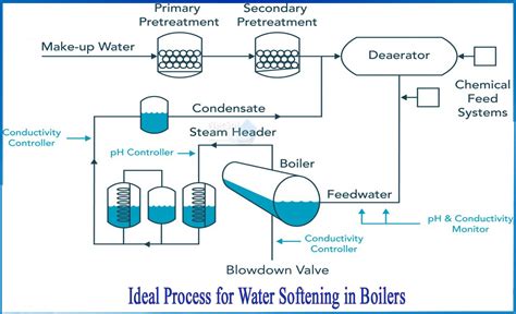 What is Treatment of Boiler Water in Water Softening - Netsol Water