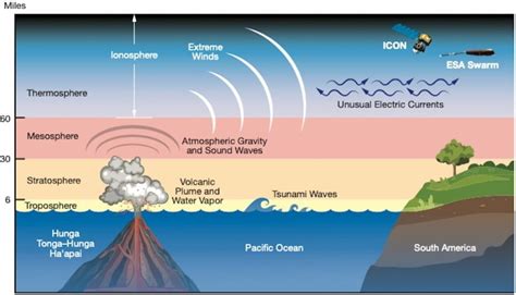 Hunga Tonga-Hunga Ha’apai eruption caused a major space weather event - The Watchers