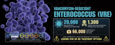 VRE - Hospital Superbugs