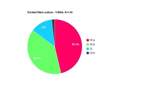 Nrken19 on Twitter: "Made a Y-DNA chart for the Corded Ware culture ...