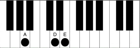 Asus Piano Chord - How to play the A suspended chord - Piano Chord Charts.net