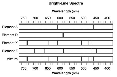 Each line in the spectra represents the energy