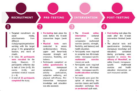 Overview of the study design. | Download Scientific Diagram