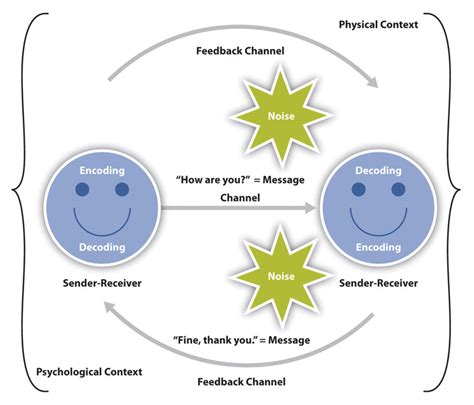 2.2 Communication models – Introduction to Professional Communications