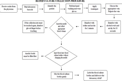 Flowchart of the blood culture collection procedure. ASAP, as soon as... | Download Scientific ...