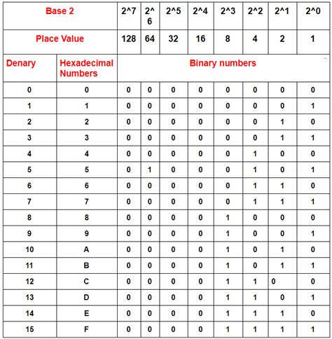 Counting In Hexadecimal Chart