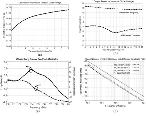 Characteristics of VCO: (a) Oscillation frequency of voltage controlled... | Download Scientific ...