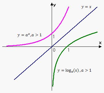 Logarithmic Functions - eMathHelp