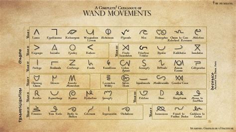 Made a chart of all the wand movements and spell traces so far. Didn't ...