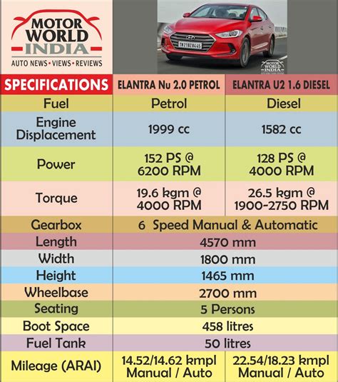 Hyundai Elantra Specs Chart - Motor World India