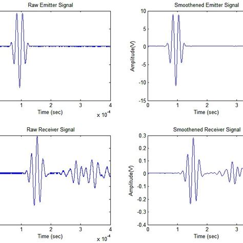 Lamb wave signal generation, sensing, conditioning & segmentation | Download Scientific Diagram