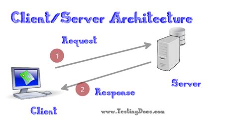 What is Client/Server Architecture? - TestingDocs.com