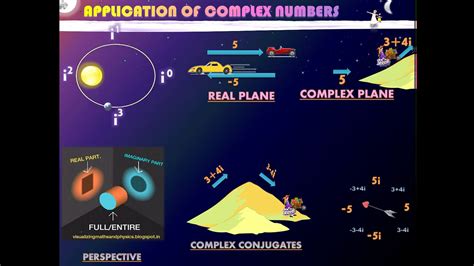 COMPLEX NUMBERS APPLICATIONS - YouTube