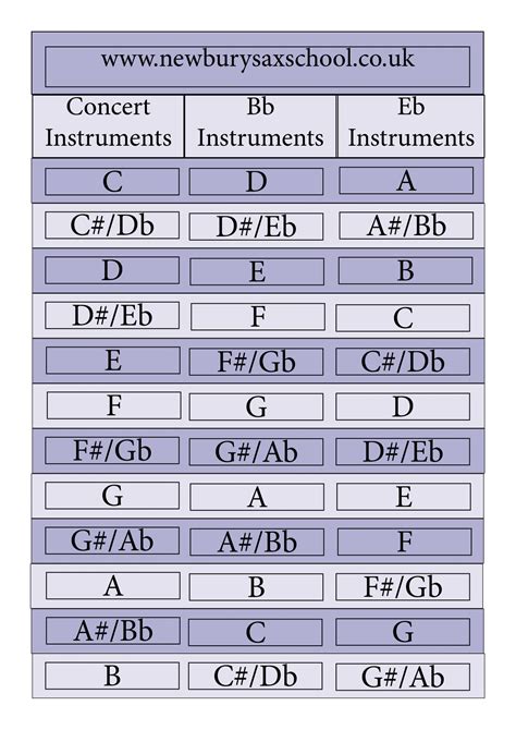 Saxophone Transposition Chart - Newbury Sax School