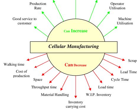 8-Illustrates the benefits to be gained from cellular manufacturing ...