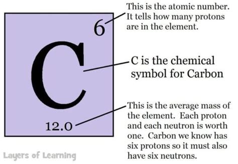 The Periodic Table - Layers of Learning