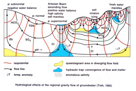 Regional Groundwater Flow - Regional Groundwater Flow Commission