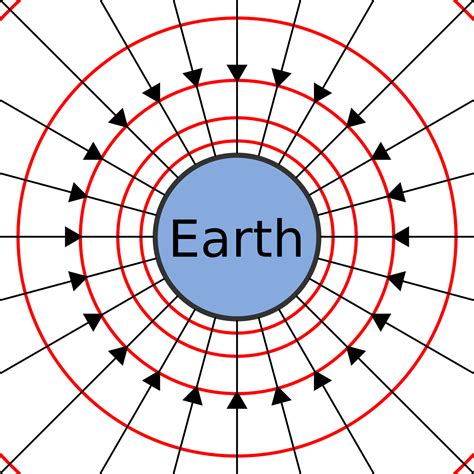 Gravitational Field Strength Notes - IB Physics HL/SL