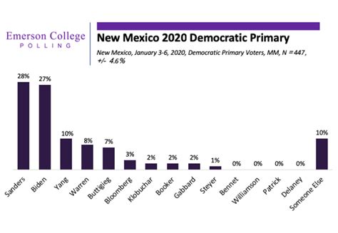 Emerson Polling - New Mexico 2020: Democrats Strong in the Land of ...