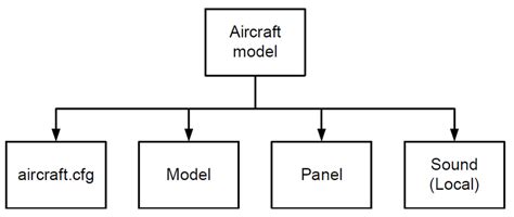 Structure of FS2004 aircraft model | Download Scientific Diagram