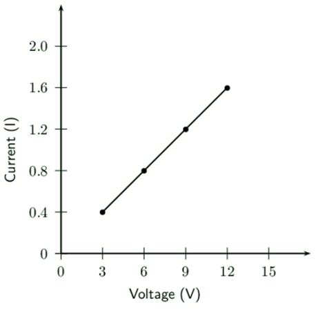 According to ohm's law, the plot of the electric current vs the ...