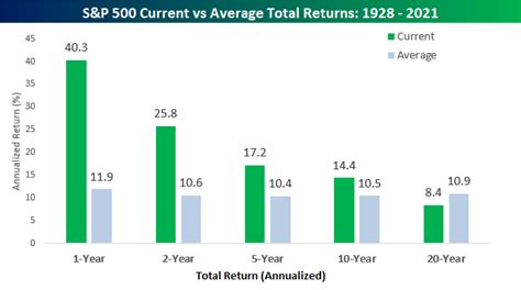 S&P 500 Returns Relative to History | Bespoke Investment Group