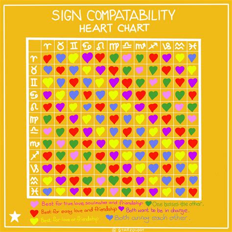 Astrological Signs Compatibility Chart