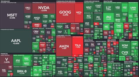 Finviz Heat Map Market Summary Week Of 7/23