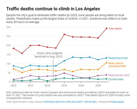 Los Angeles Accident Rate Rose 30% in 2021 | Wisner Baum