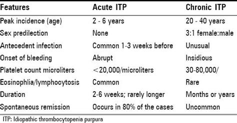 10 Causes of Low Platelets: An Alarming Fact