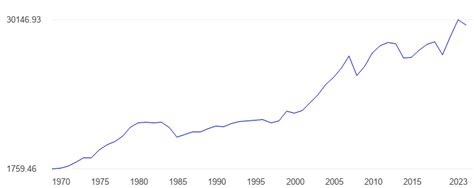 Bahrain GDP per capita, current dollars - data, chart ...