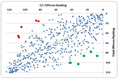 Comparing advanced college football stats to traditional stats: Offense edition - Football Study ...