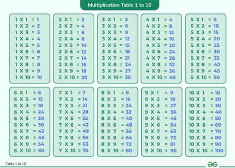 Tables 1 to 30: Learn Multiplication Table 2 to 30 | Download PDF ...