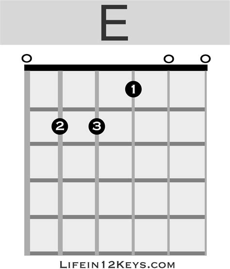 B Flat Major 7 Chord Guitar - Sheet and Chords Collection