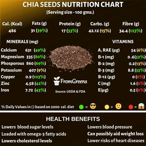 Nutrition Tablespoon Chia Seeds | Elcho Table