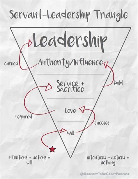 Servant Leadership & Sales vs Marketing